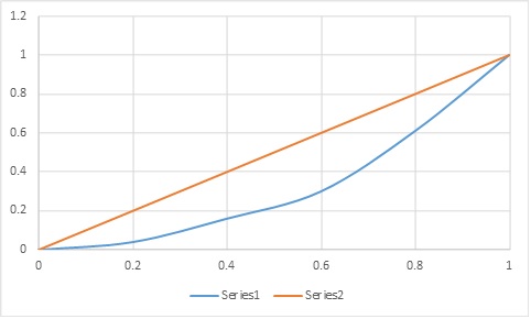 lorenz curve and Gini Coefficient